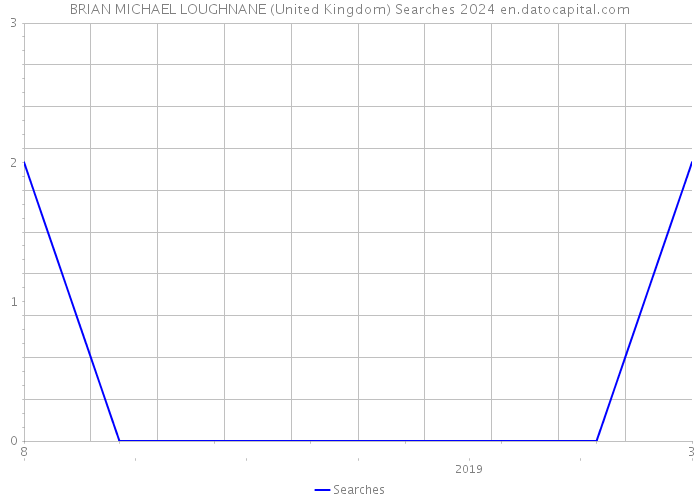 BRIAN MICHAEL LOUGHNANE (United Kingdom) Searches 2024 