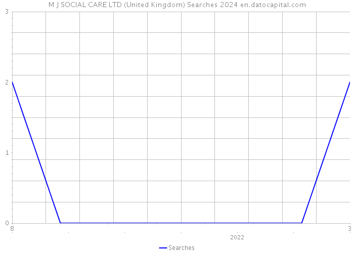 M J SOCIAL CARE LTD (United Kingdom) Searches 2024 
