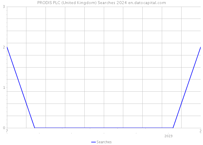 PRODIS PLC (United Kingdom) Searches 2024 