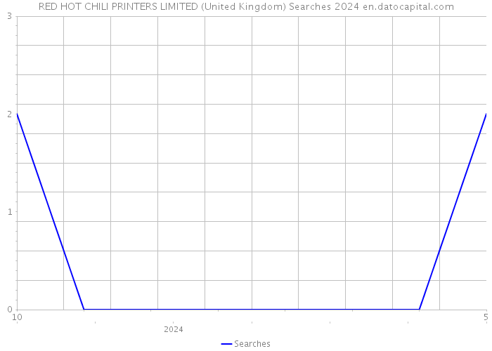 RED HOT CHILI PRINTERS LIMITED (United Kingdom) Searches 2024 