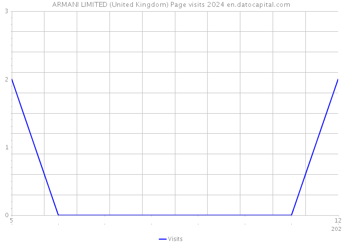 ARMANI LIMITED (United Kingdom) Page visits 2024 