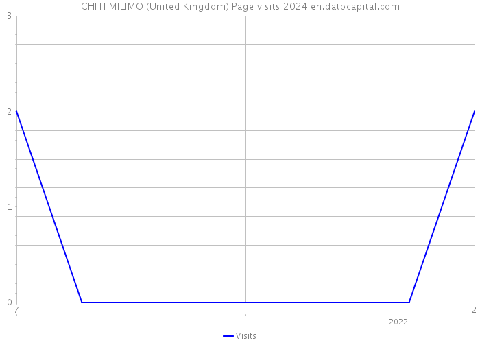 CHITI MILIMO (United Kingdom) Page visits 2024 