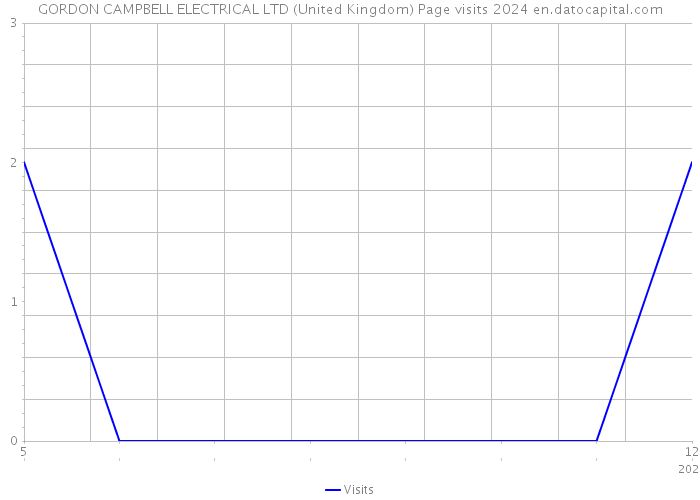 GORDON CAMPBELL ELECTRICAL LTD (United Kingdom) Page visits 2024 