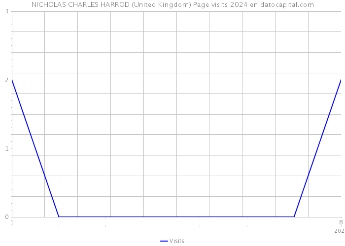 NICHOLAS CHARLES HARROD (United Kingdom) Page visits 2024 
