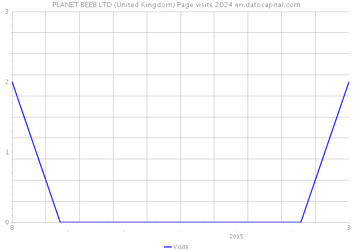 PLANET BEEB LTD (United Kingdom) Page visits 2024 