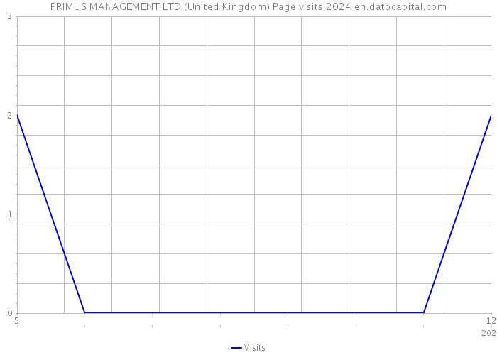 PRIMUS MANAGEMENT LTD (United Kingdom) Page visits 2024 
