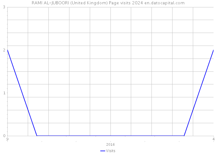RAMI AL-JUBOORI (United Kingdom) Page visits 2024 