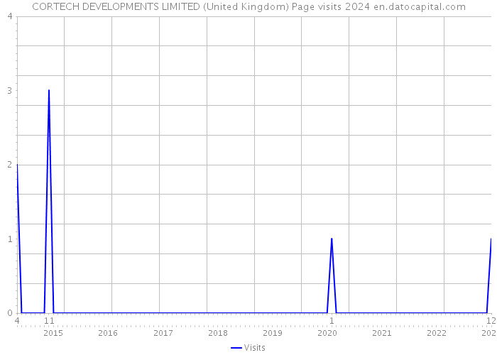 CORTECH DEVELOPMENTS LIMITED (United Kingdom) Page visits 2024 