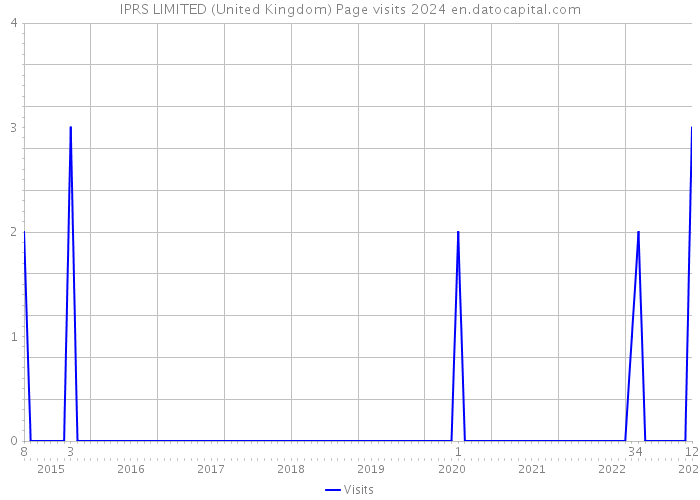IPRS LIMITED (United Kingdom) Page visits 2024 