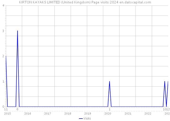 KIRTON KAYAKS LIMITED (United Kingdom) Page visits 2024 