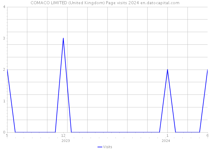 COMACO LIMITED (United Kingdom) Page visits 2024 
