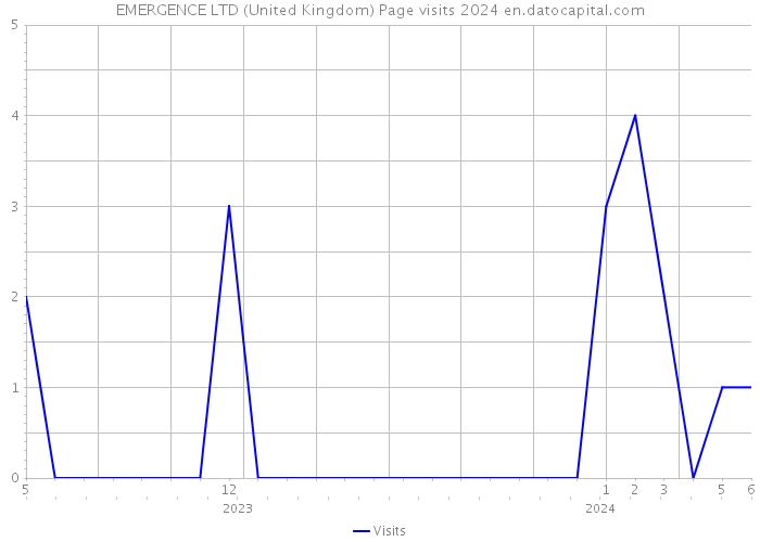 EMERGENCE LTD (United Kingdom) Page visits 2024 