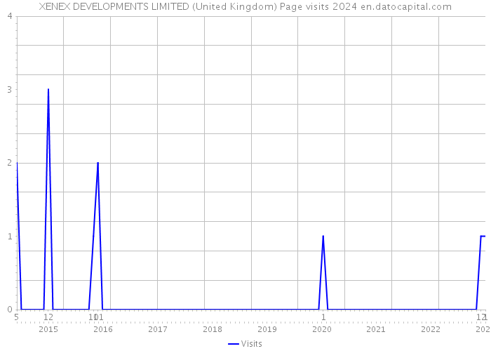 XENEX DEVELOPMENTS LIMITED (United Kingdom) Page visits 2024 