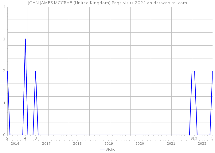 JOHN JAMES MCCRAE (United Kingdom) Page visits 2024 