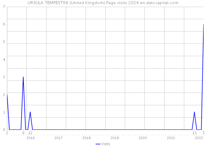URSULA TEMPESTINI (United Kingdom) Page visits 2024 