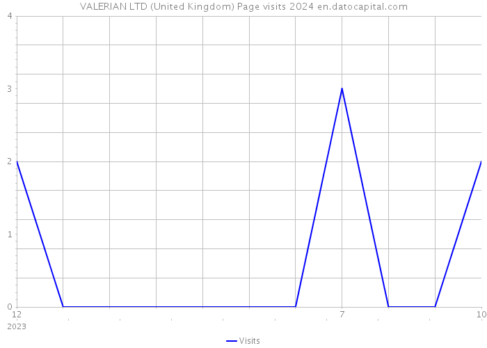 VALERIAN LTD (United Kingdom) Page visits 2024 