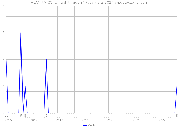 ALAN KAIGG (United Kingdom) Page visits 2024 
