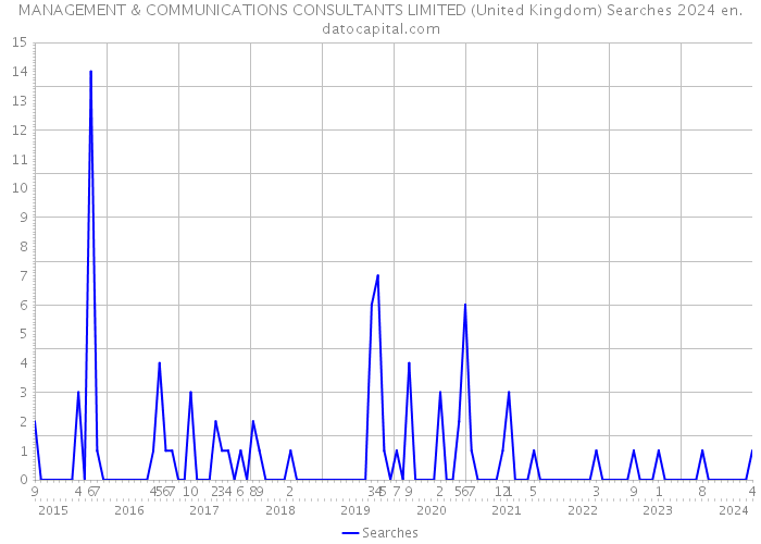 MANAGEMENT & COMMUNICATIONS CONSULTANTS LIMITED (United Kingdom) Searches 2024 