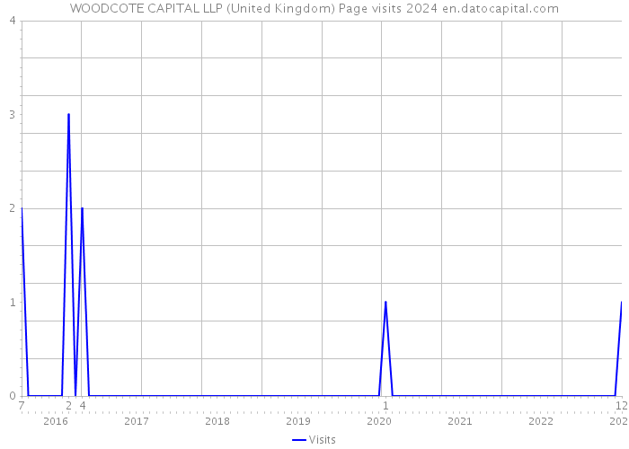 WOODCOTE CAPITAL LLP (United Kingdom) Page visits 2024 