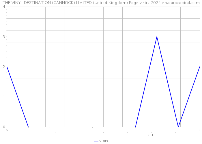 THE VINYL DESTINATION (CANNOCK) LIMITED (United Kingdom) Page visits 2024 