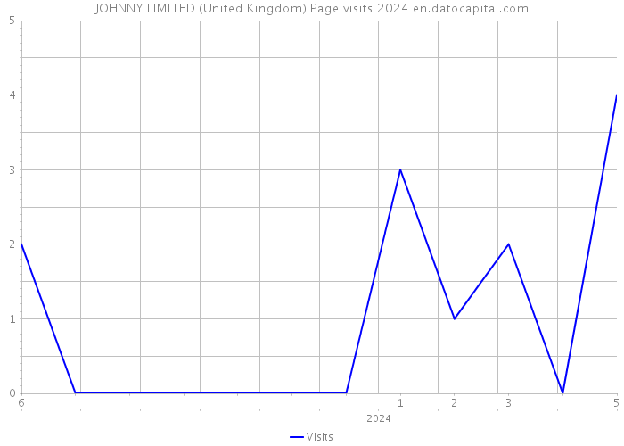 JOHNNY LIMITED (United Kingdom) Page visits 2024 
