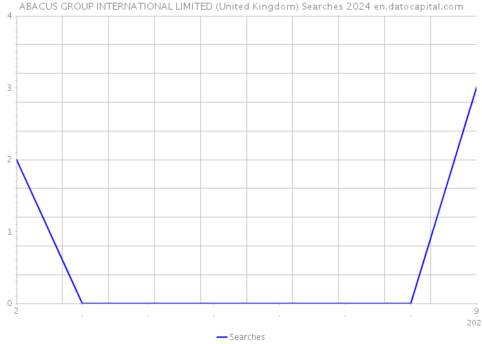 ABACUS GROUP INTERNATIONAL LIMITED (United Kingdom) Searches 2024 