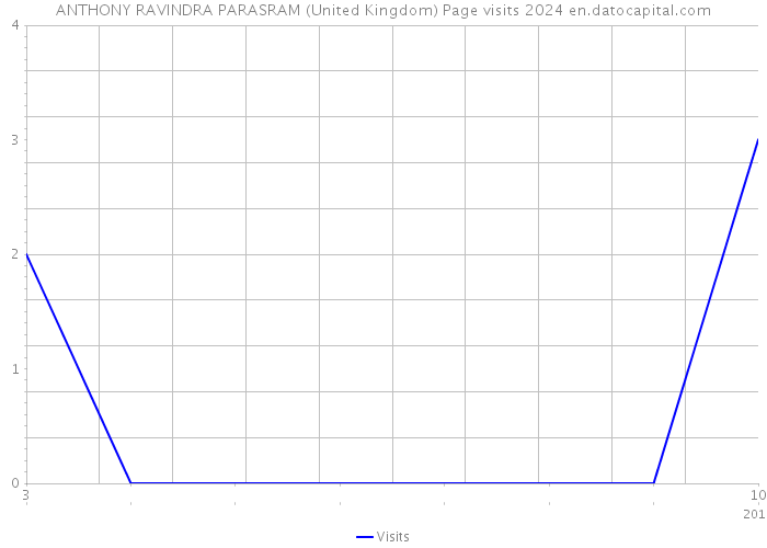 ANTHONY RAVINDRA PARASRAM (United Kingdom) Page visits 2024 