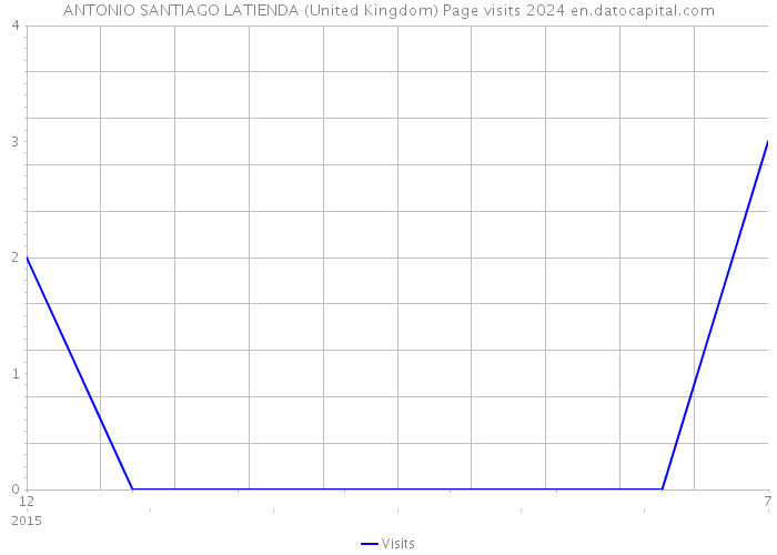 ANTONIO SANTIAGO LATIENDA (United Kingdom) Page visits 2024 