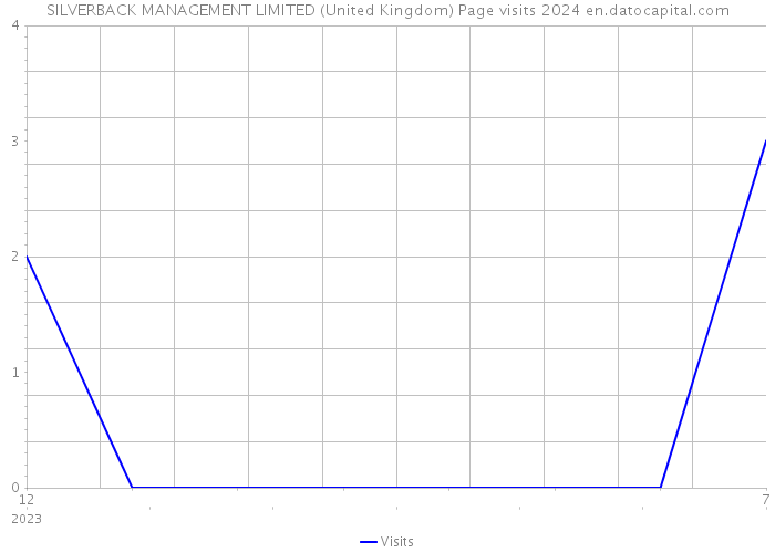 SILVERBACK MANAGEMENT LIMITED (United Kingdom) Page visits 2024 