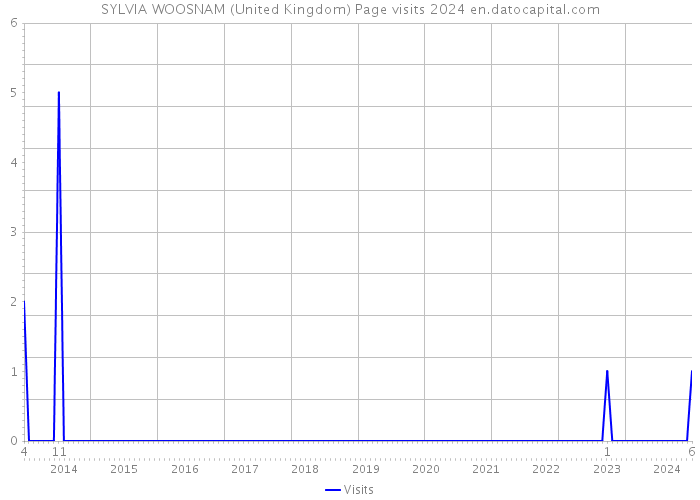 SYLVIA WOOSNAM (United Kingdom) Page visits 2024 