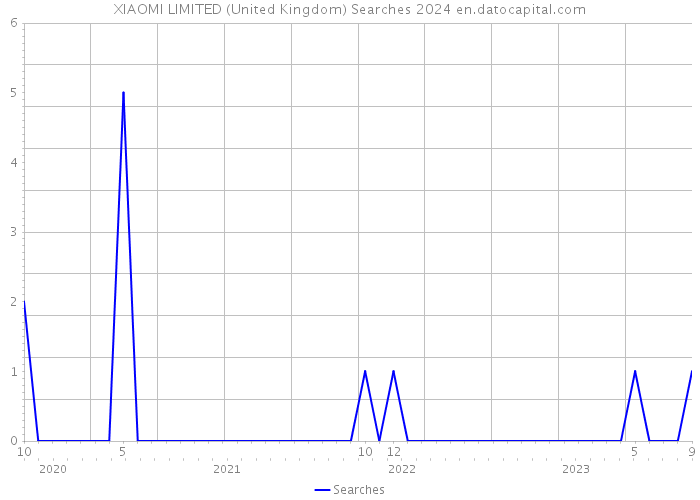 XIAOMI LIMITED (United Kingdom) Searches 2024 