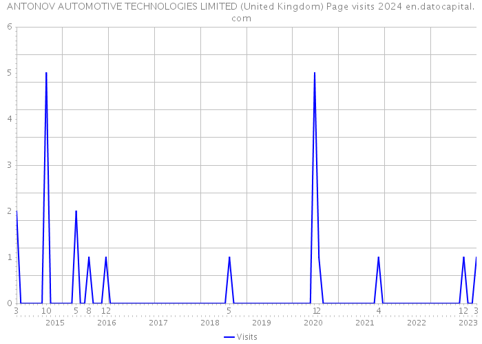 ANTONOV AUTOMOTIVE TECHNOLOGIES LIMITED (United Kingdom) Page visits 2024 