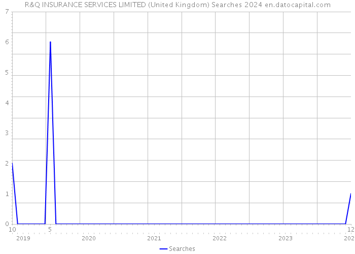 R&Q INSURANCE SERVICES LIMITED (United Kingdom) Searches 2024 