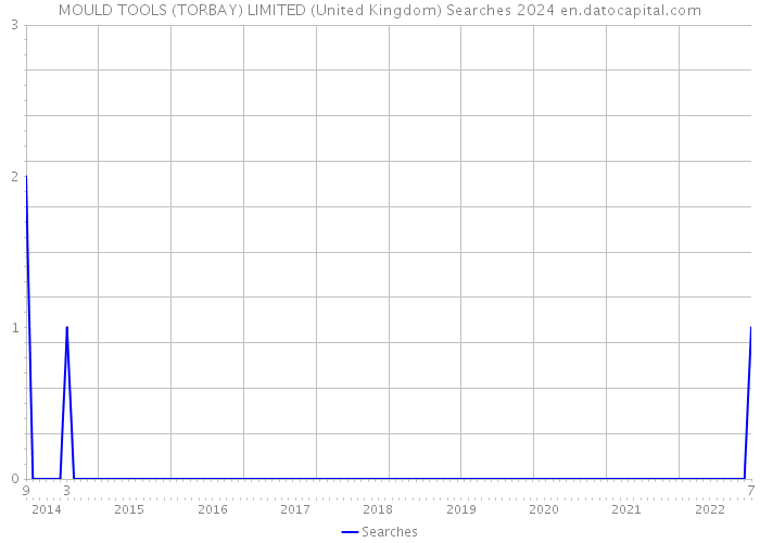 MOULD TOOLS (TORBAY) LIMITED (United Kingdom) Searches 2024 