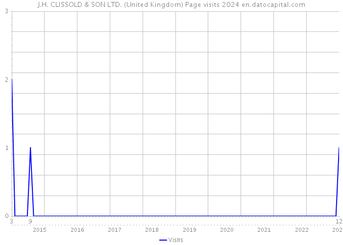 J.H. CLISSOLD & SON LTD. (United Kingdom) Page visits 2024 
