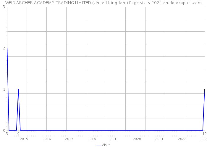 WEIR ARCHER ACADEMY TRADING LIMITED (United Kingdom) Page visits 2024 