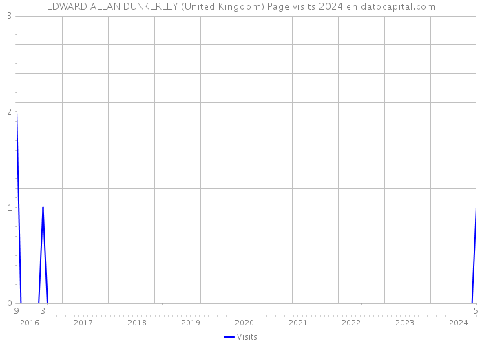 EDWARD ALLAN DUNKERLEY (United Kingdom) Page visits 2024 