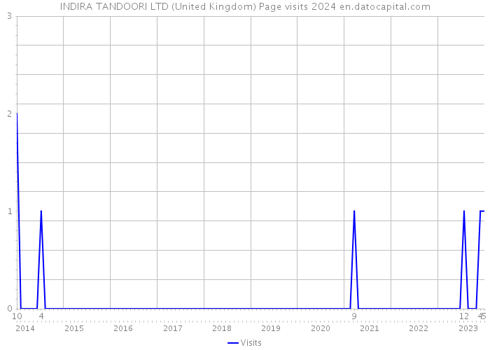 INDIRA TANDOORI LTD (United Kingdom) Page visits 2024 