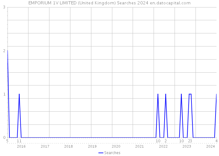 EMPORIUM 1V LIMITED (United Kingdom) Searches 2024 