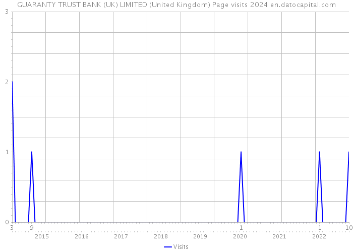 GUARANTY TRUST BANK (UK) LIMITED (United Kingdom) Page visits 2024 