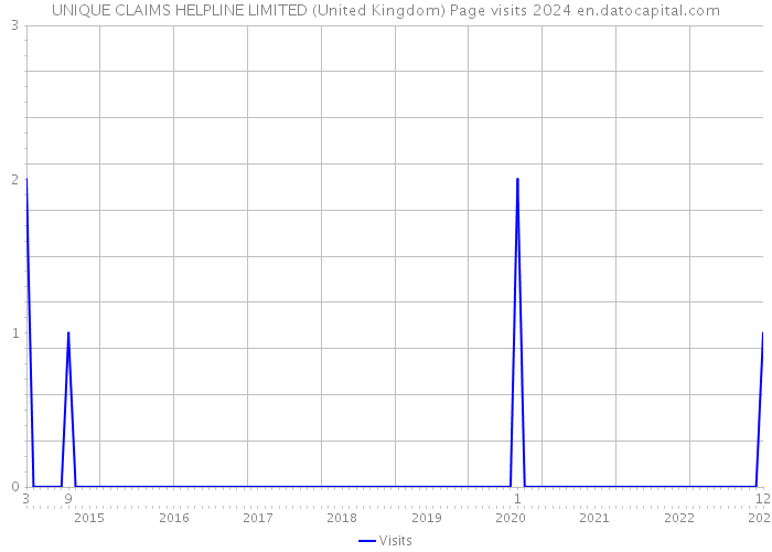 UNIQUE CLAIMS HELPLINE LIMITED (United Kingdom) Page visits 2024 
