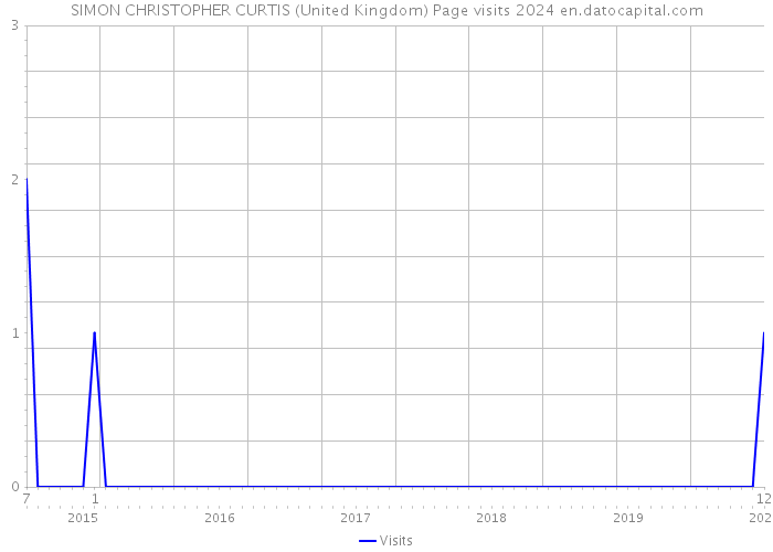 SIMON CHRISTOPHER CURTIS (United Kingdom) Page visits 2024 