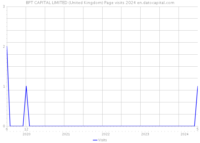 BPT CAPITAL LIMITED (United Kingdom) Page visits 2024 