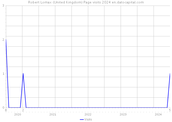 Robert Lomax (United Kingdom) Page visits 2024 