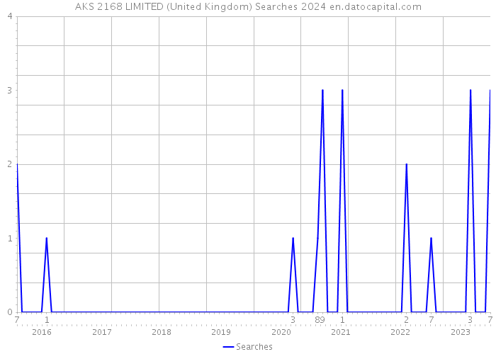 AKS 2168 LIMITED (United Kingdom) Searches 2024 
