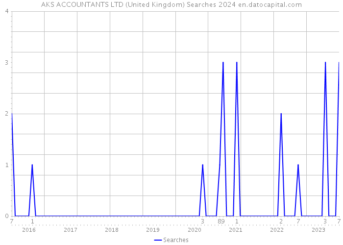 AKS ACCOUNTANTS LTD (United Kingdom) Searches 2024 