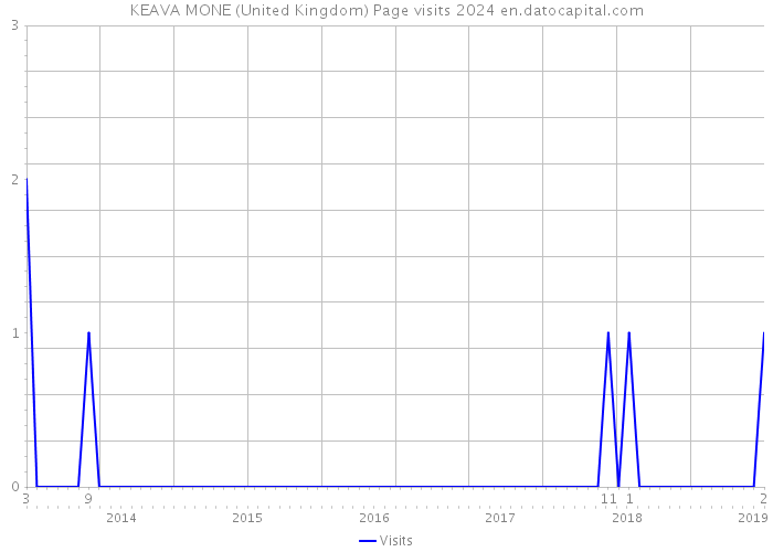 KEAVA MONE (United Kingdom) Page visits 2024 