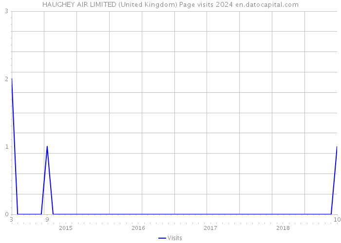HAUGHEY AIR LIMITED (United Kingdom) Page visits 2024 