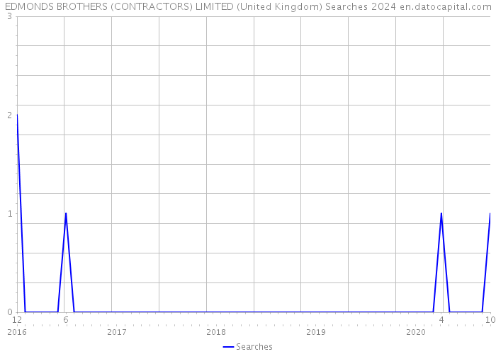EDMONDS BROTHERS (CONTRACTORS) LIMITED (United Kingdom) Searches 2024 