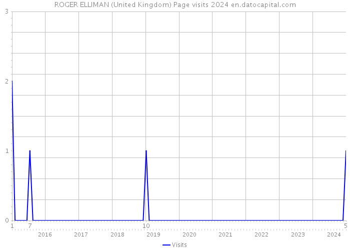 ROGER ELLIMAN (United Kingdom) Page visits 2024 
